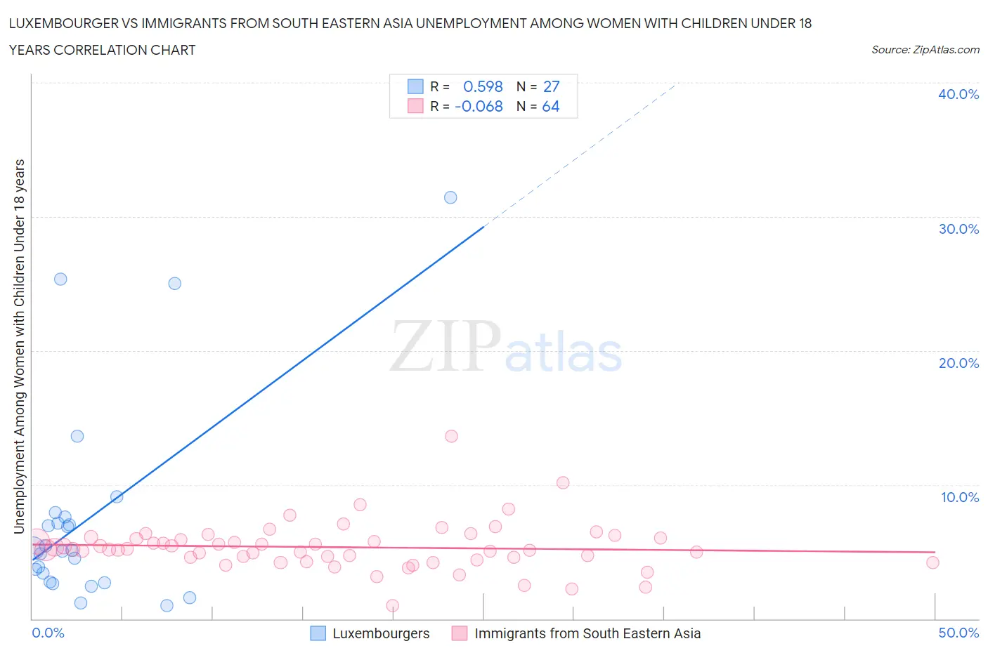 Luxembourger vs Immigrants from South Eastern Asia Unemployment Among Women with Children Under 18 years