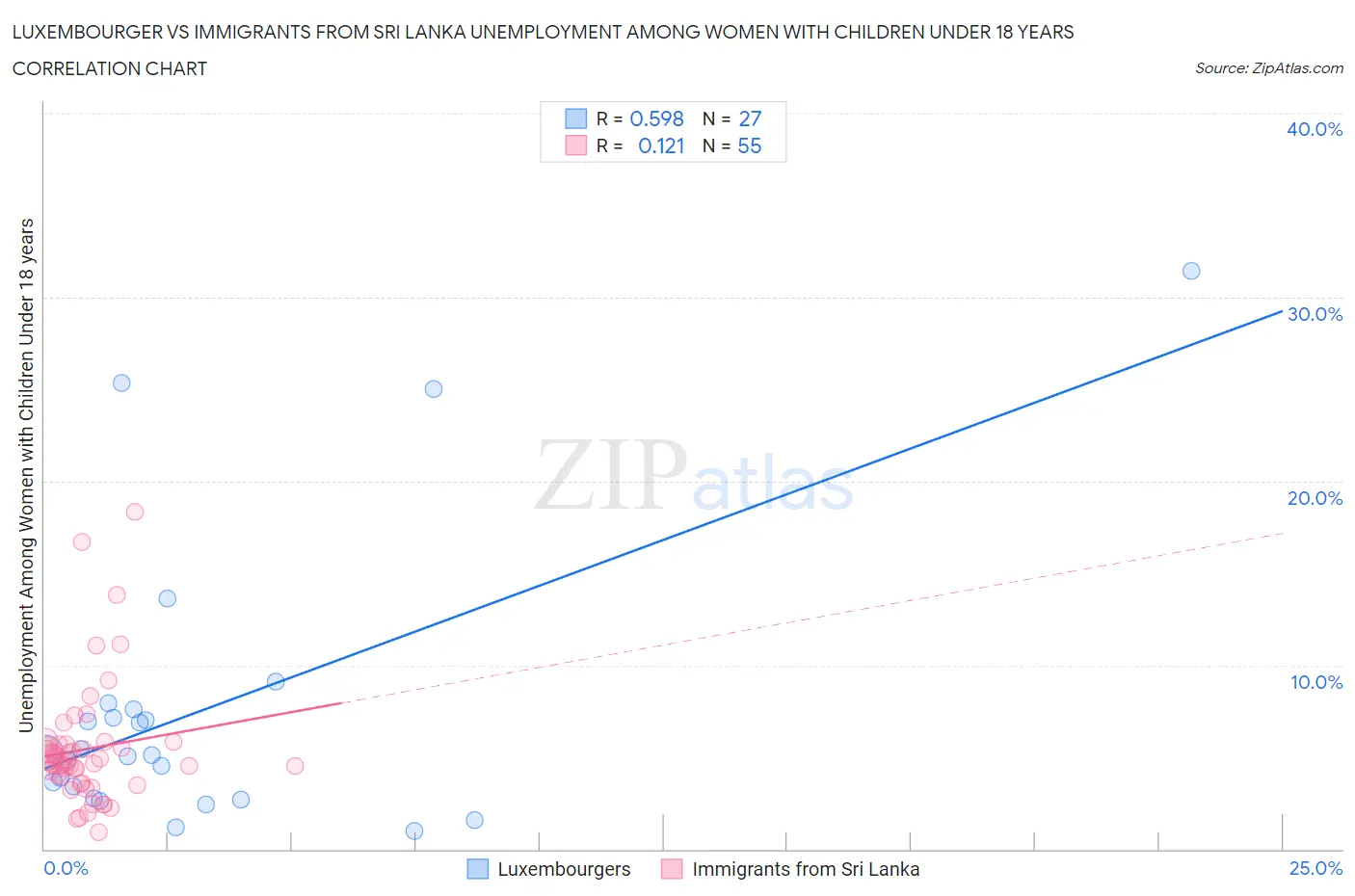 Luxembourger vs Immigrants from Sri Lanka Unemployment Among Women with Children Under 18 years