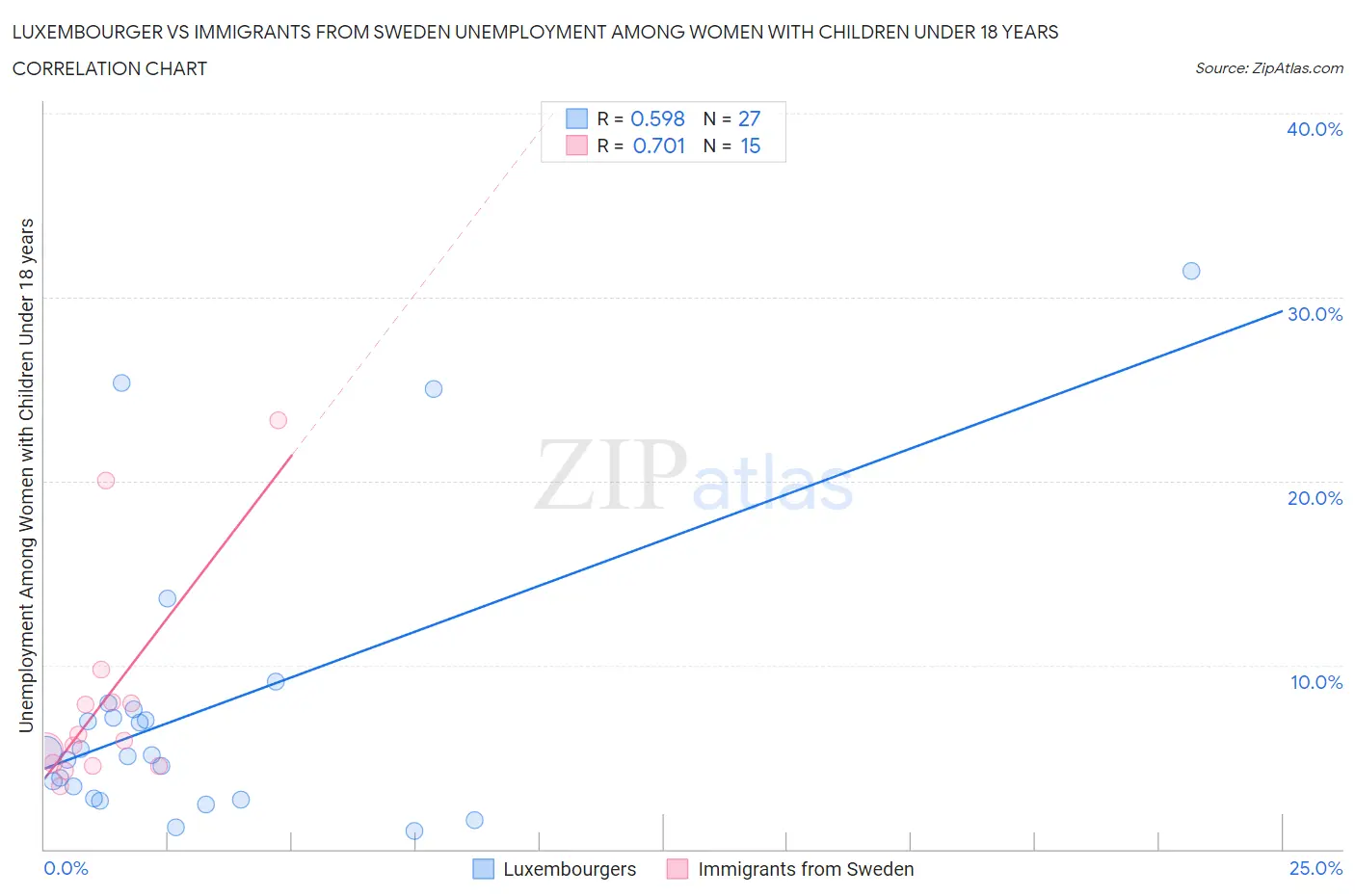 Luxembourger vs Immigrants from Sweden Unemployment Among Women with Children Under 18 years
