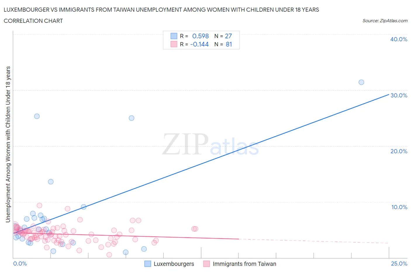 Luxembourger vs Immigrants from Taiwan Unemployment Among Women with Children Under 18 years