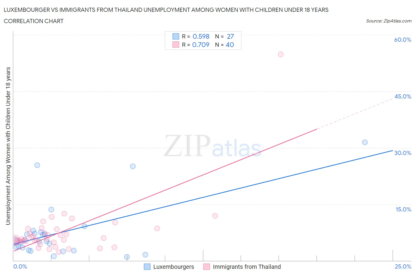 Luxembourger vs Immigrants from Thailand Unemployment Among Women with Children Under 18 years