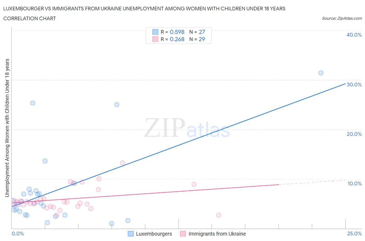 Luxembourger vs Immigrants from Ukraine Unemployment Among Women with Children Under 18 years