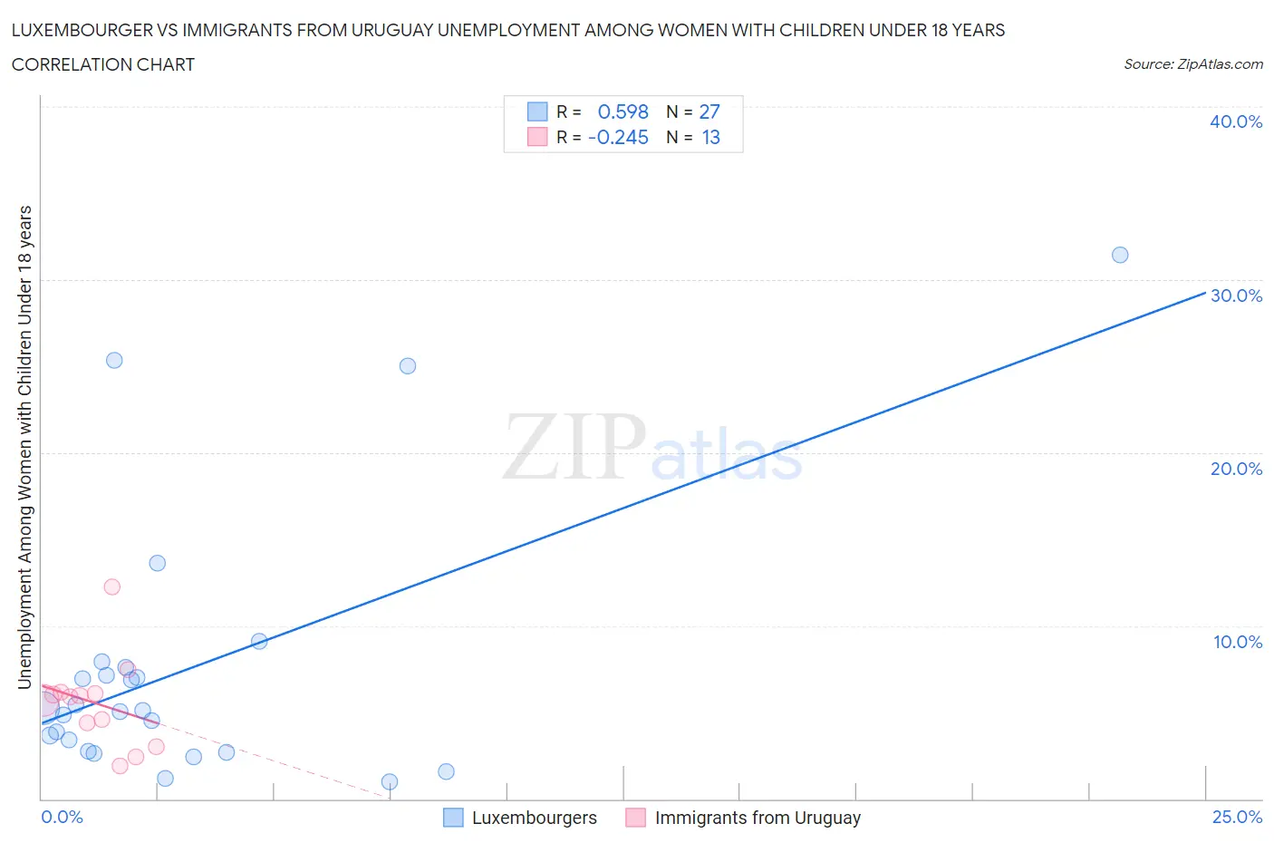 Luxembourger vs Immigrants from Uruguay Unemployment Among Women with Children Under 18 years