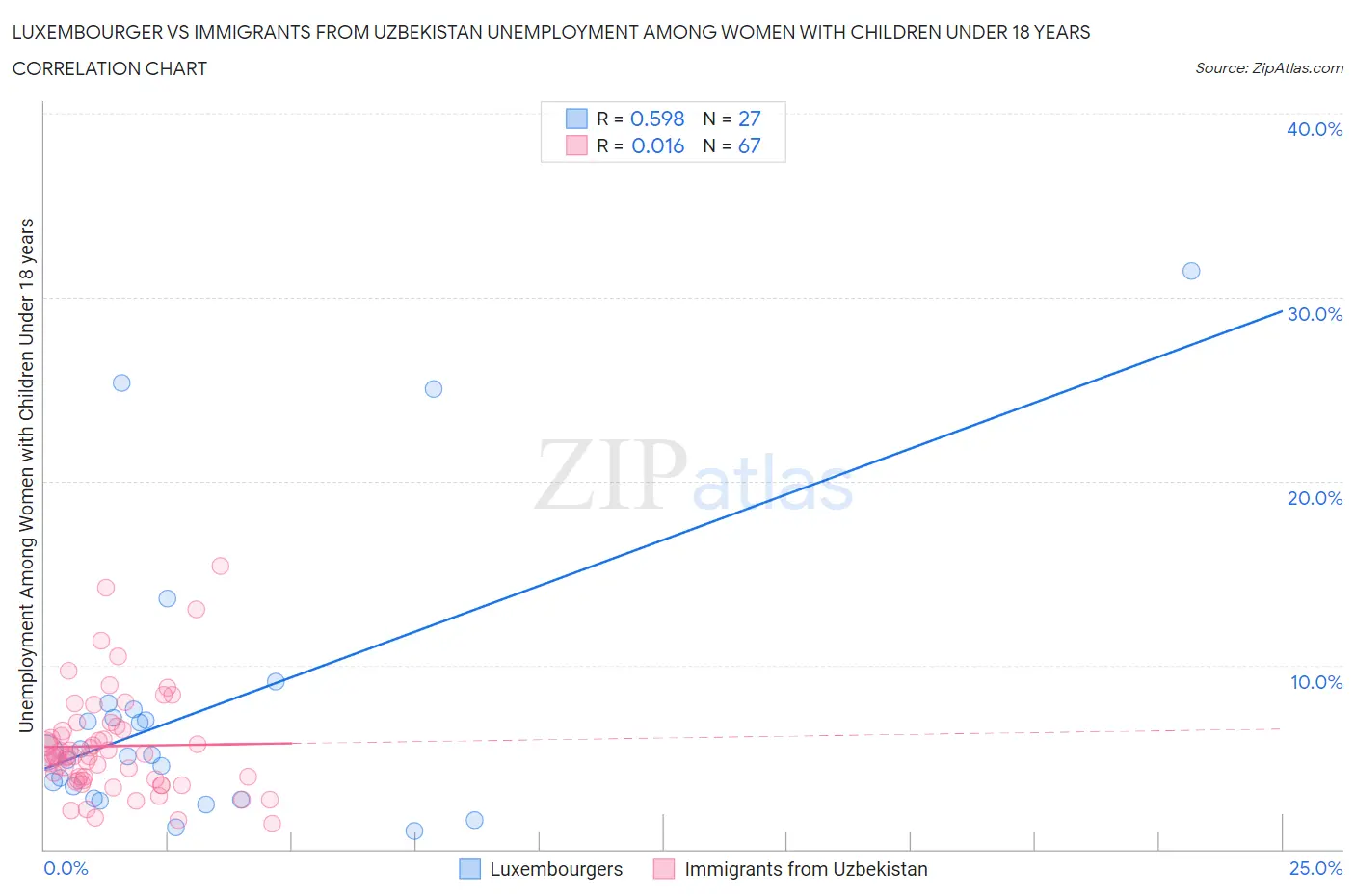 Luxembourger vs Immigrants from Uzbekistan Unemployment Among Women with Children Under 18 years