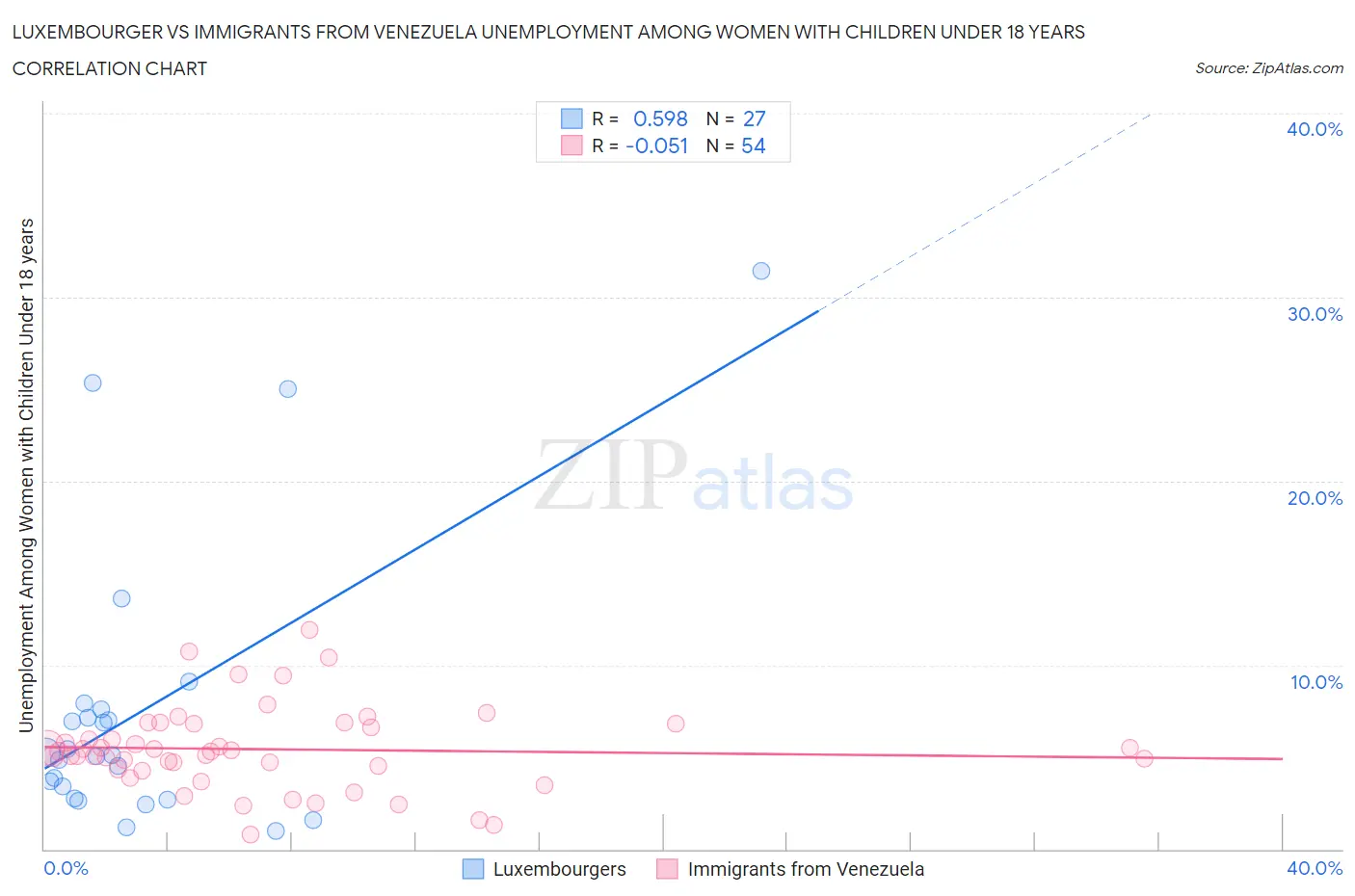 Luxembourger vs Immigrants from Venezuela Unemployment Among Women with Children Under 18 years