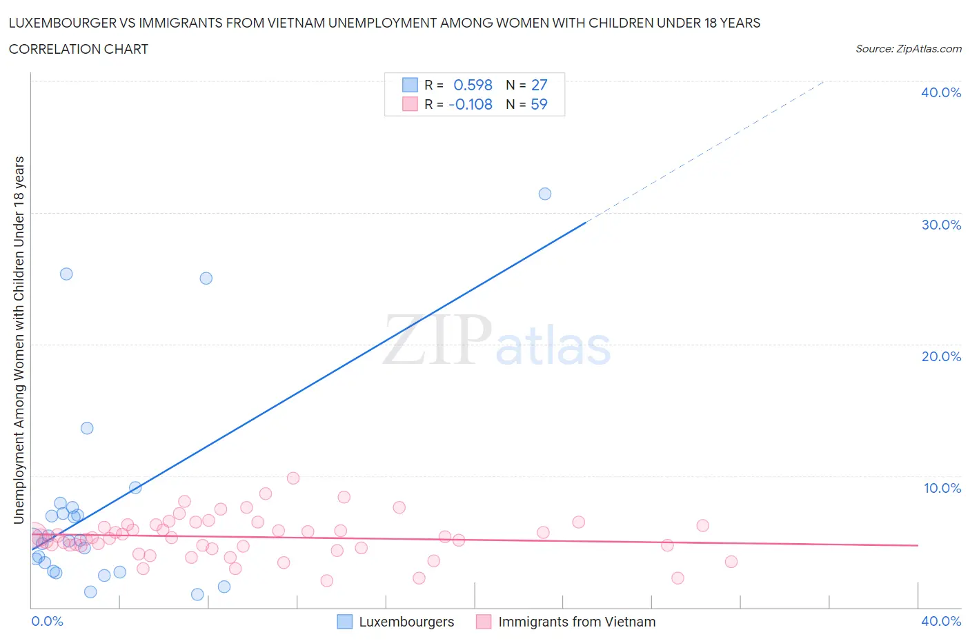 Luxembourger vs Immigrants from Vietnam Unemployment Among Women with Children Under 18 years