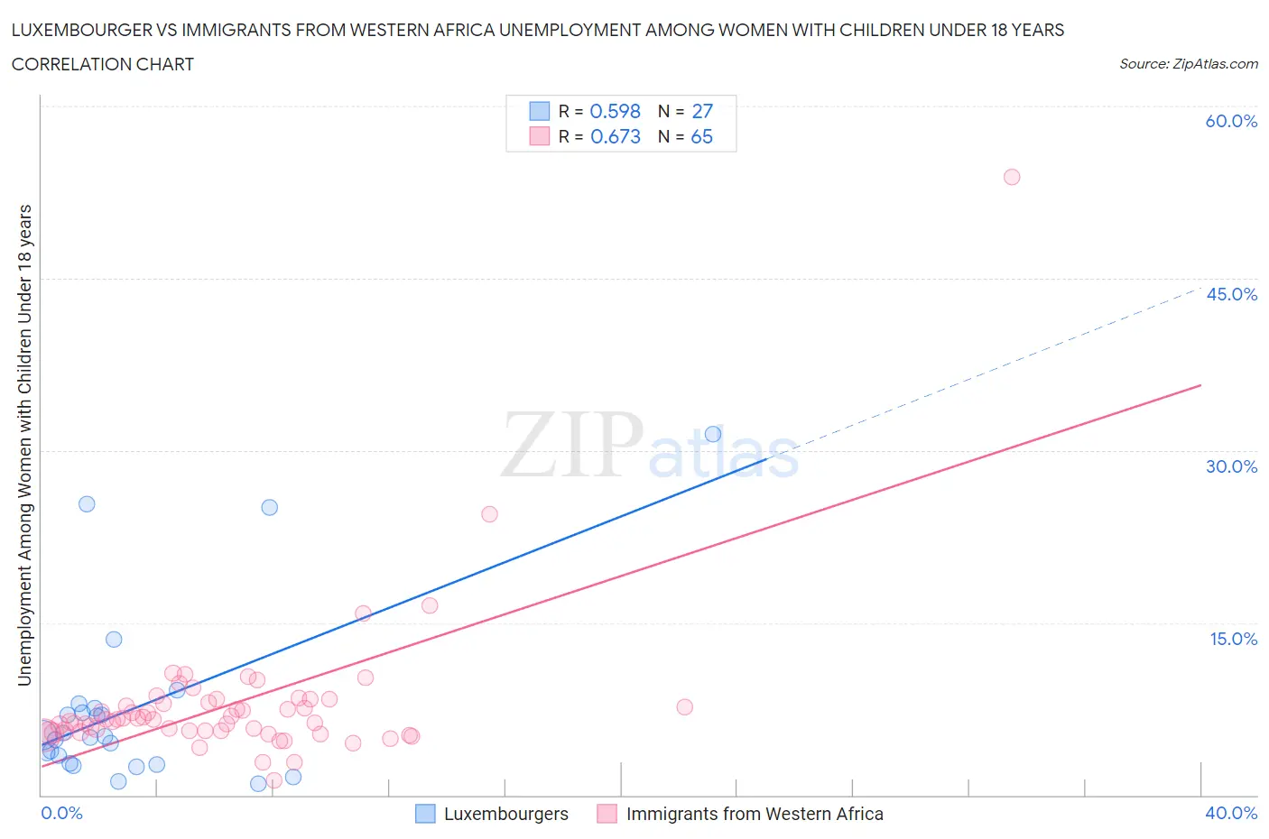 Luxembourger vs Immigrants from Western Africa Unemployment Among Women with Children Under 18 years