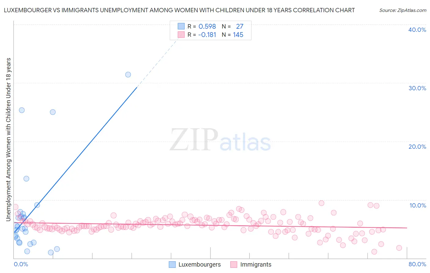 Luxembourger vs Immigrants Unemployment Among Women with Children Under 18 years