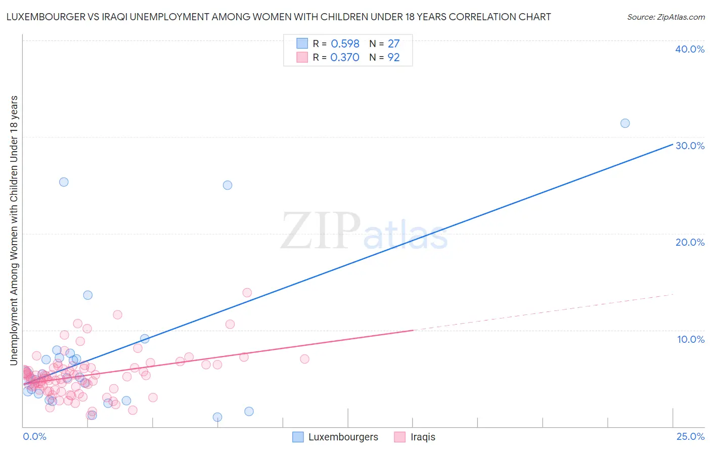 Luxembourger vs Iraqi Unemployment Among Women with Children Under 18 years