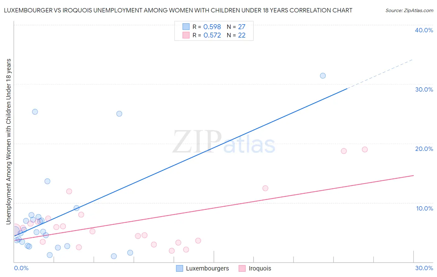 Luxembourger vs Iroquois Unemployment Among Women with Children Under 18 years