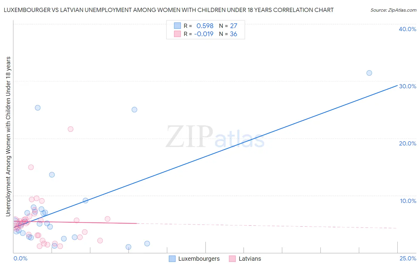 Luxembourger vs Latvian Unemployment Among Women with Children Under 18 years