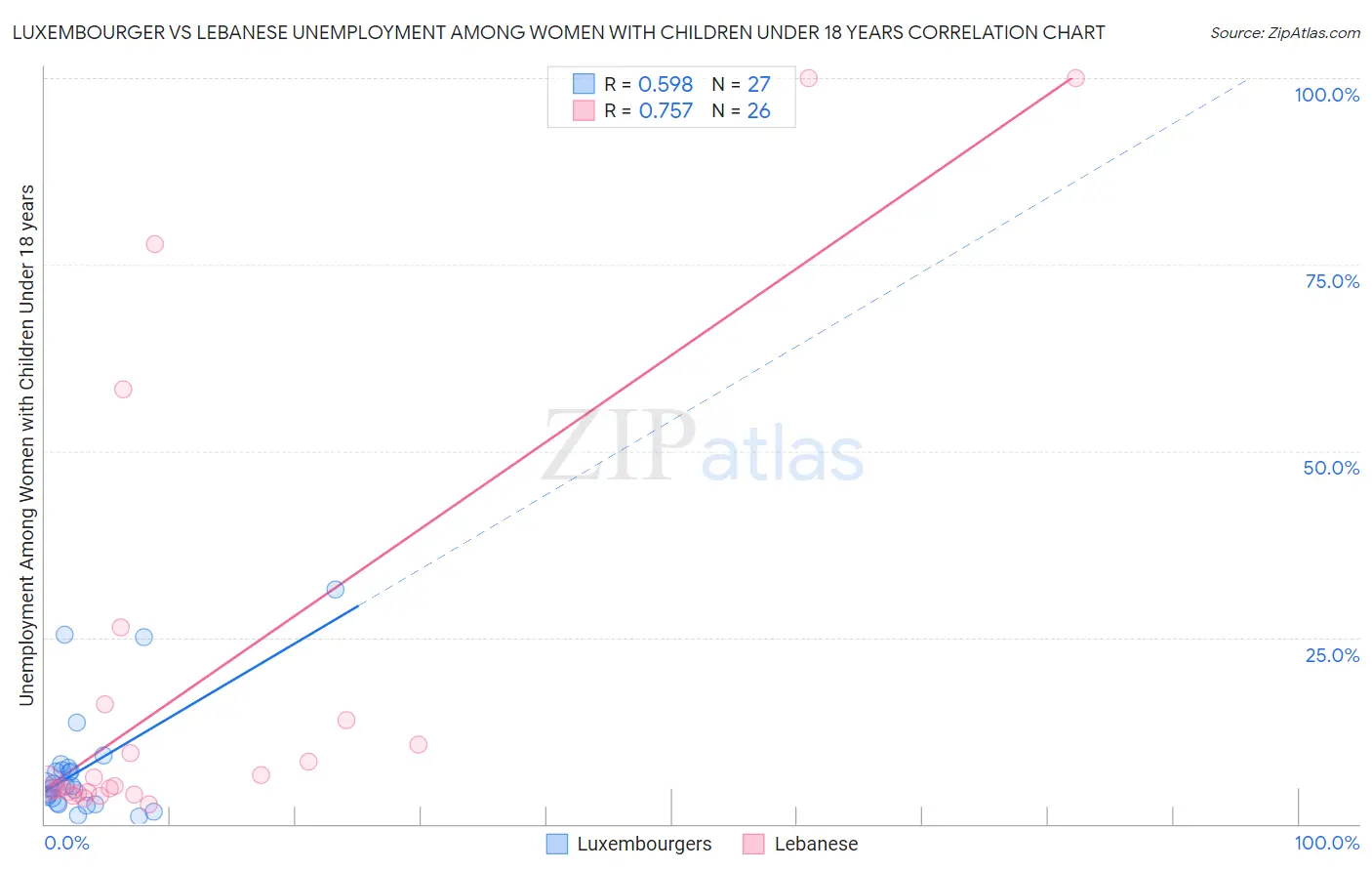 Luxembourger vs Lebanese Unemployment Among Women with Children Under 18 years