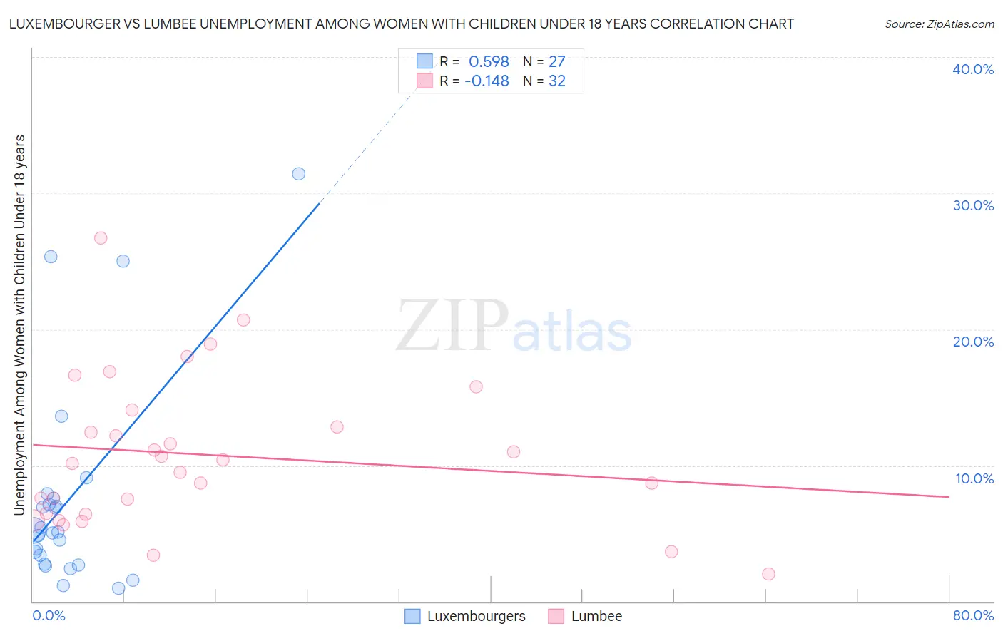 Luxembourger vs Lumbee Unemployment Among Women with Children Under 18 years