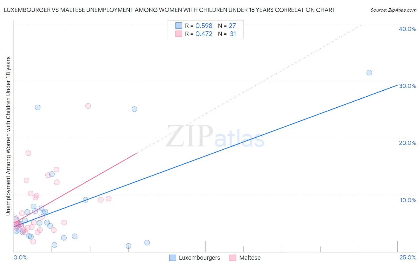 Luxembourger vs Maltese Unemployment Among Women with Children Under 18 years