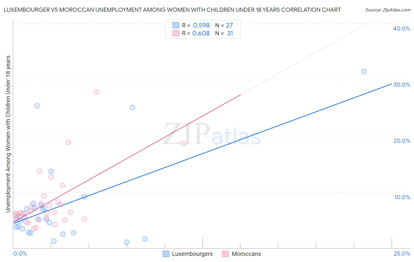 Luxembourger vs Moroccan Unemployment Among Women with Children Under 18 years