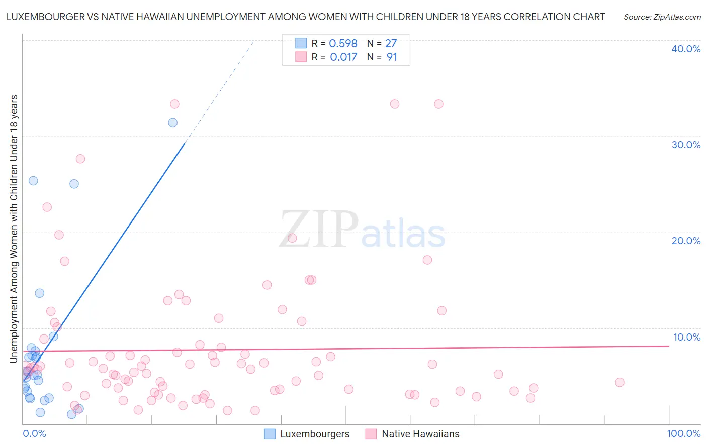 Luxembourger vs Native Hawaiian Unemployment Among Women with Children Under 18 years