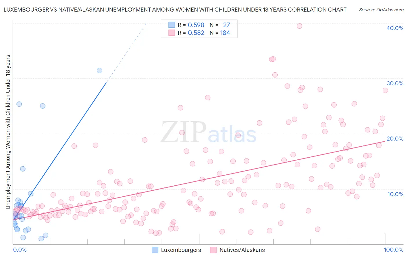 Luxembourger vs Native/Alaskan Unemployment Among Women with Children Under 18 years