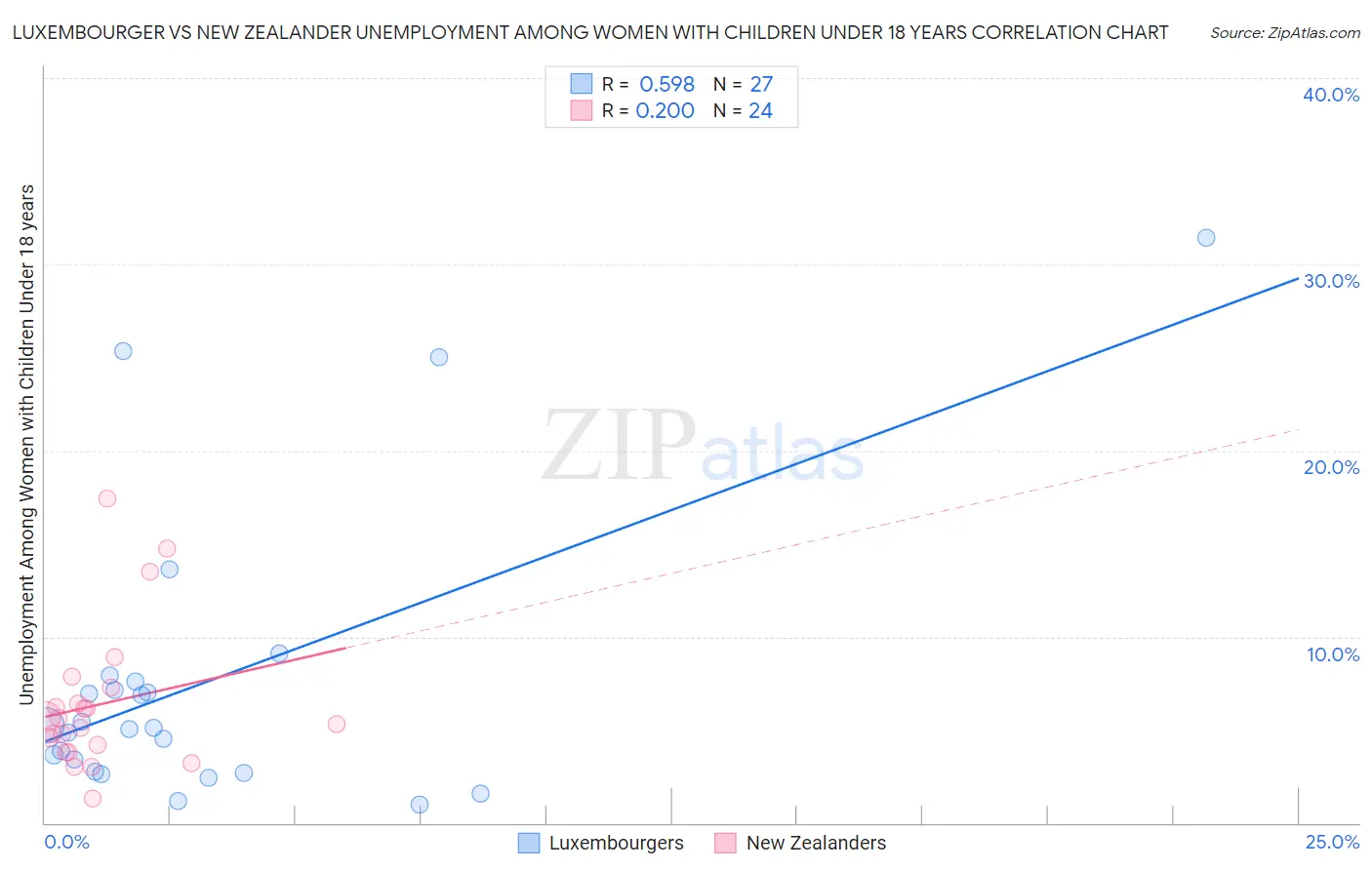 Luxembourger vs New Zealander Unemployment Among Women with Children Under 18 years