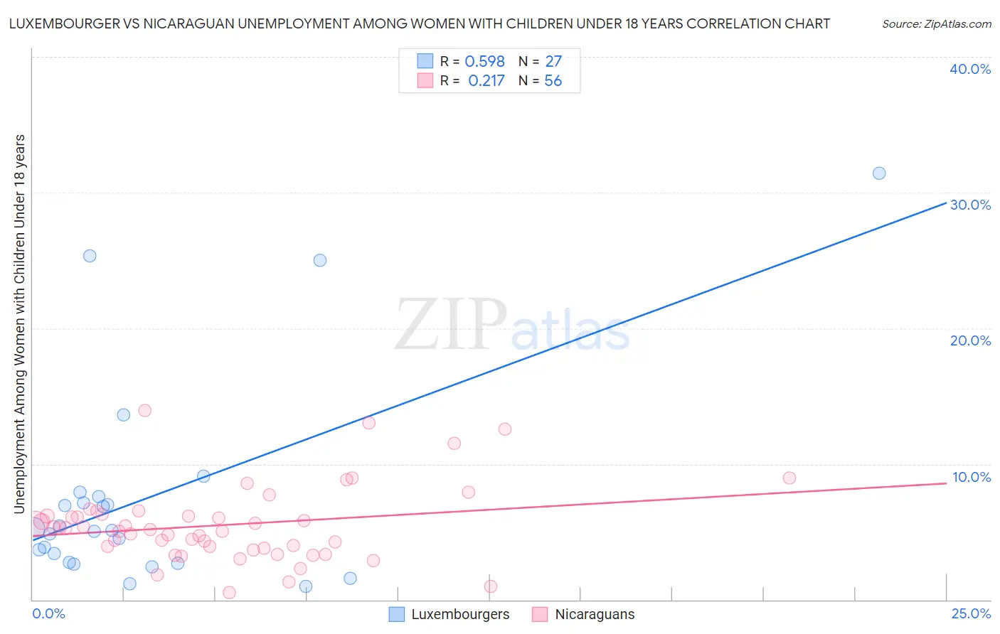 Luxembourger vs Nicaraguan Unemployment Among Women with Children Under 18 years