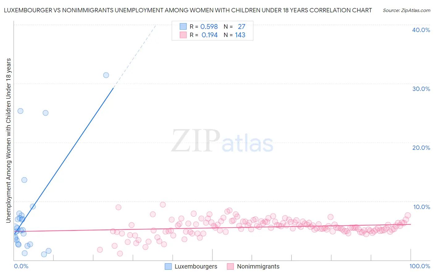 Luxembourger vs Nonimmigrants Unemployment Among Women with Children Under 18 years