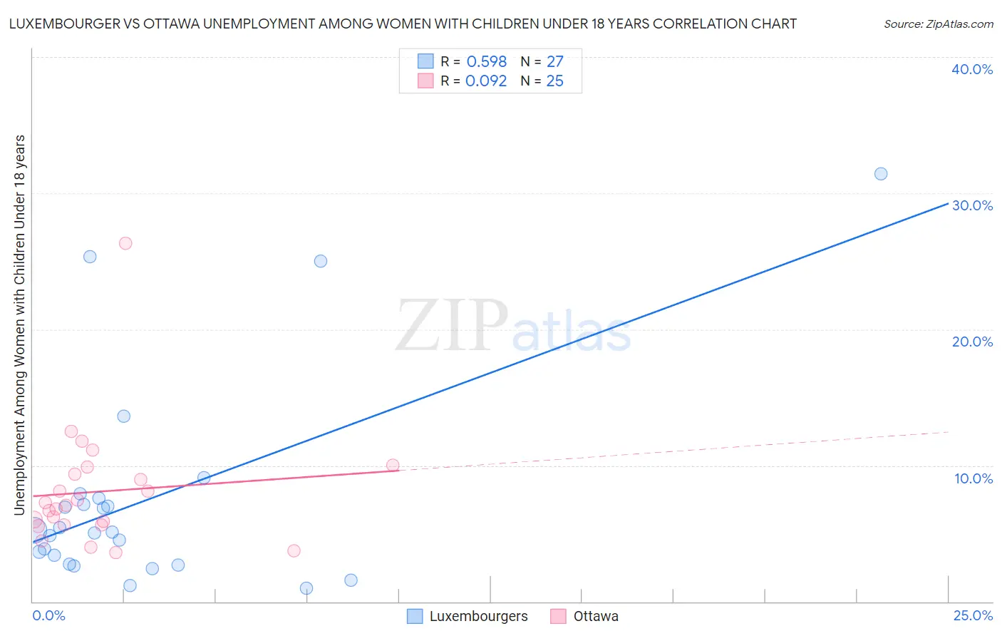 Luxembourger vs Ottawa Unemployment Among Women with Children Under 18 years