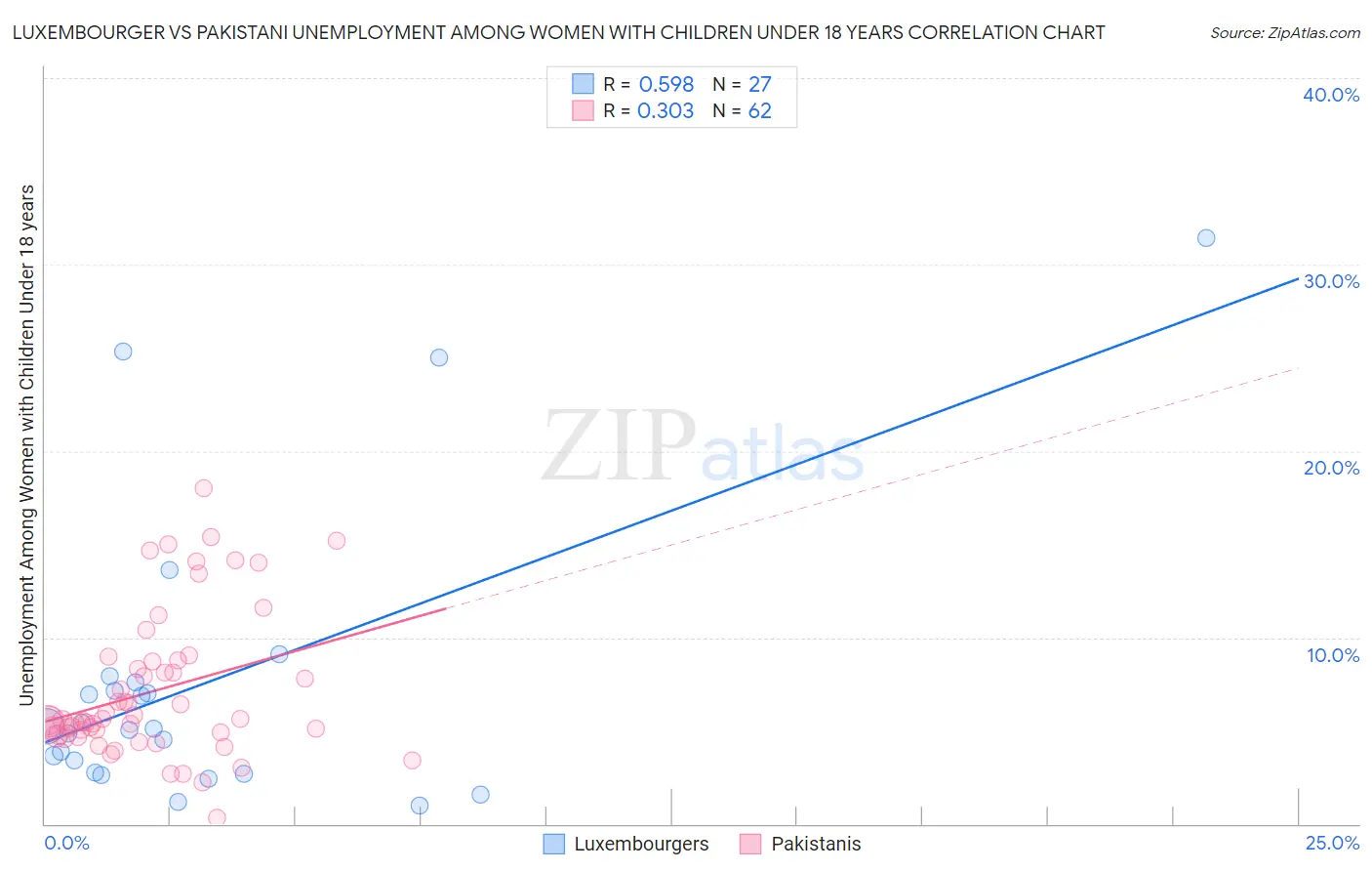 Luxembourger vs Pakistani Unemployment Among Women with Children Under 18 years