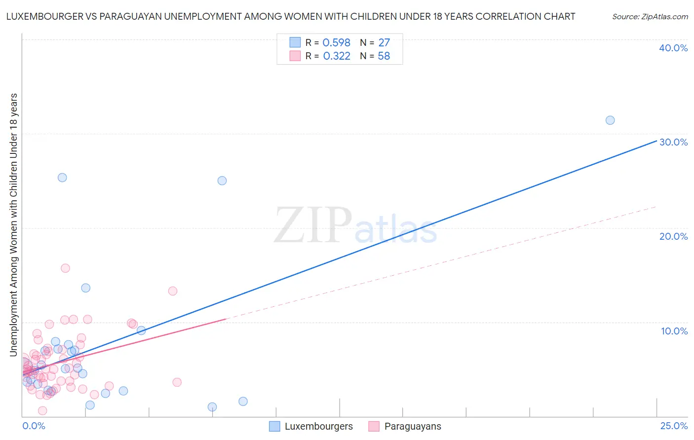 Luxembourger vs Paraguayan Unemployment Among Women with Children Under 18 years