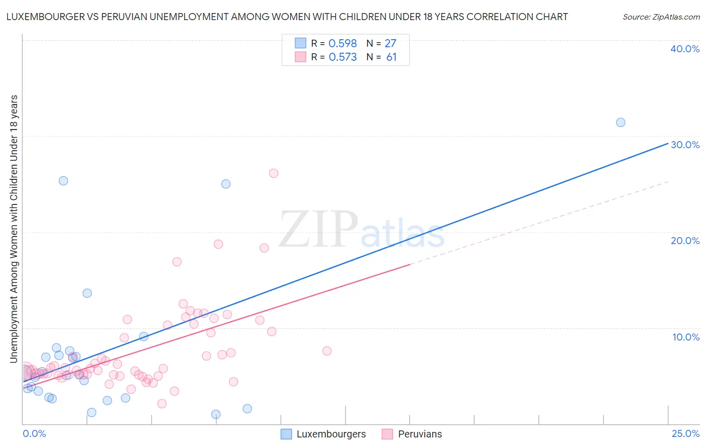 Luxembourger vs Peruvian Unemployment Among Women with Children Under 18 years