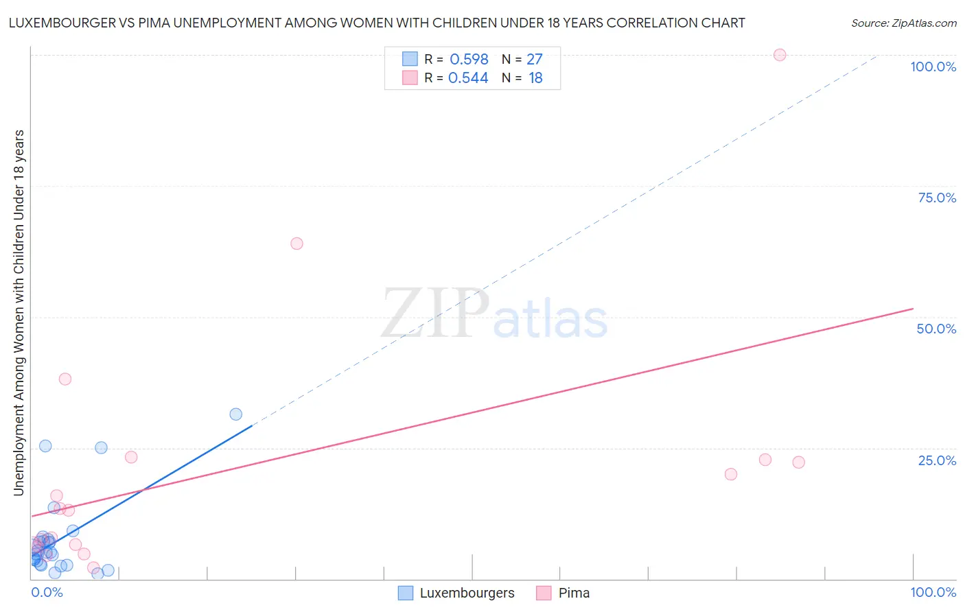Luxembourger vs Pima Unemployment Among Women with Children Under 18 years