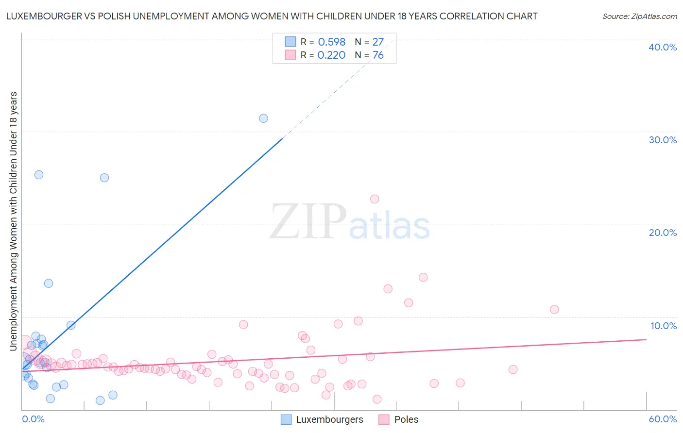 Luxembourger vs Polish Unemployment Among Women with Children Under 18 years