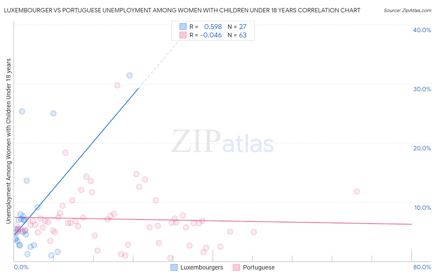 Luxembourger vs Portuguese Unemployment Among Women with Children Under 18 years