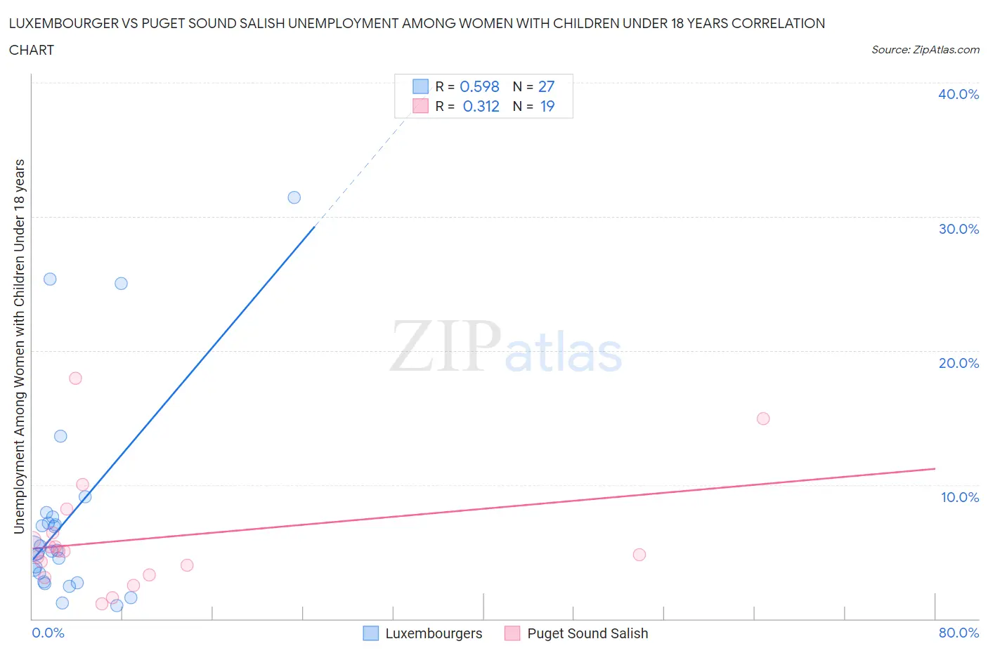 Luxembourger vs Puget Sound Salish Unemployment Among Women with Children Under 18 years