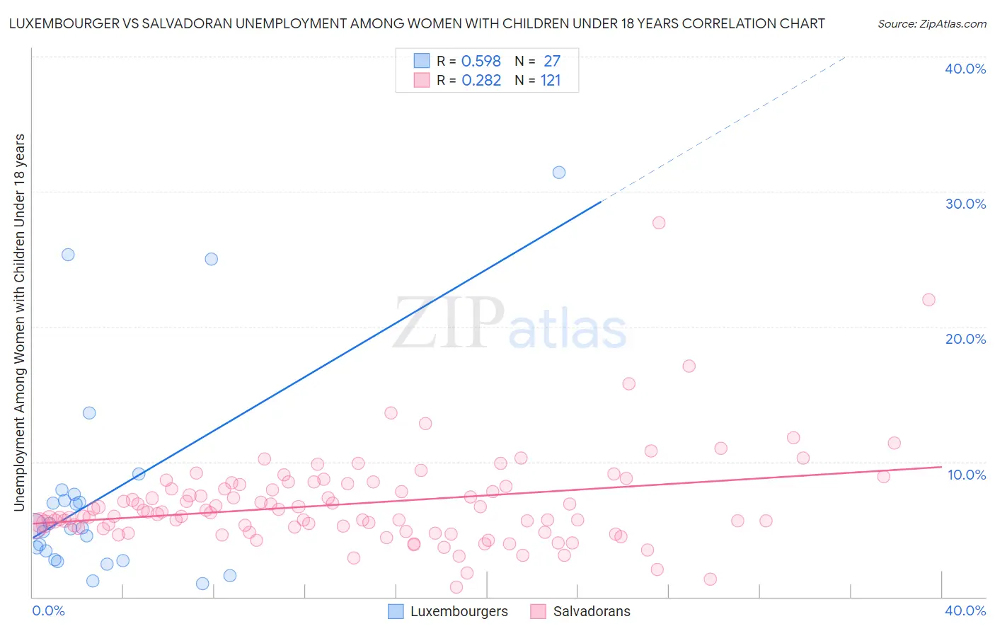Luxembourger vs Salvadoran Unemployment Among Women with Children Under 18 years