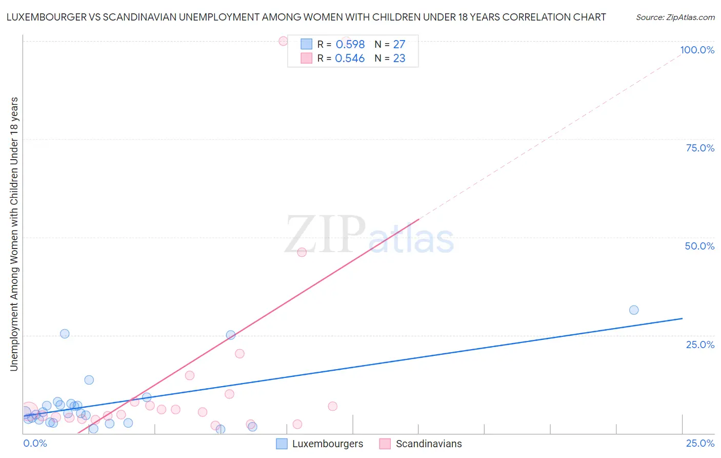 Luxembourger vs Scandinavian Unemployment Among Women with Children Under 18 years