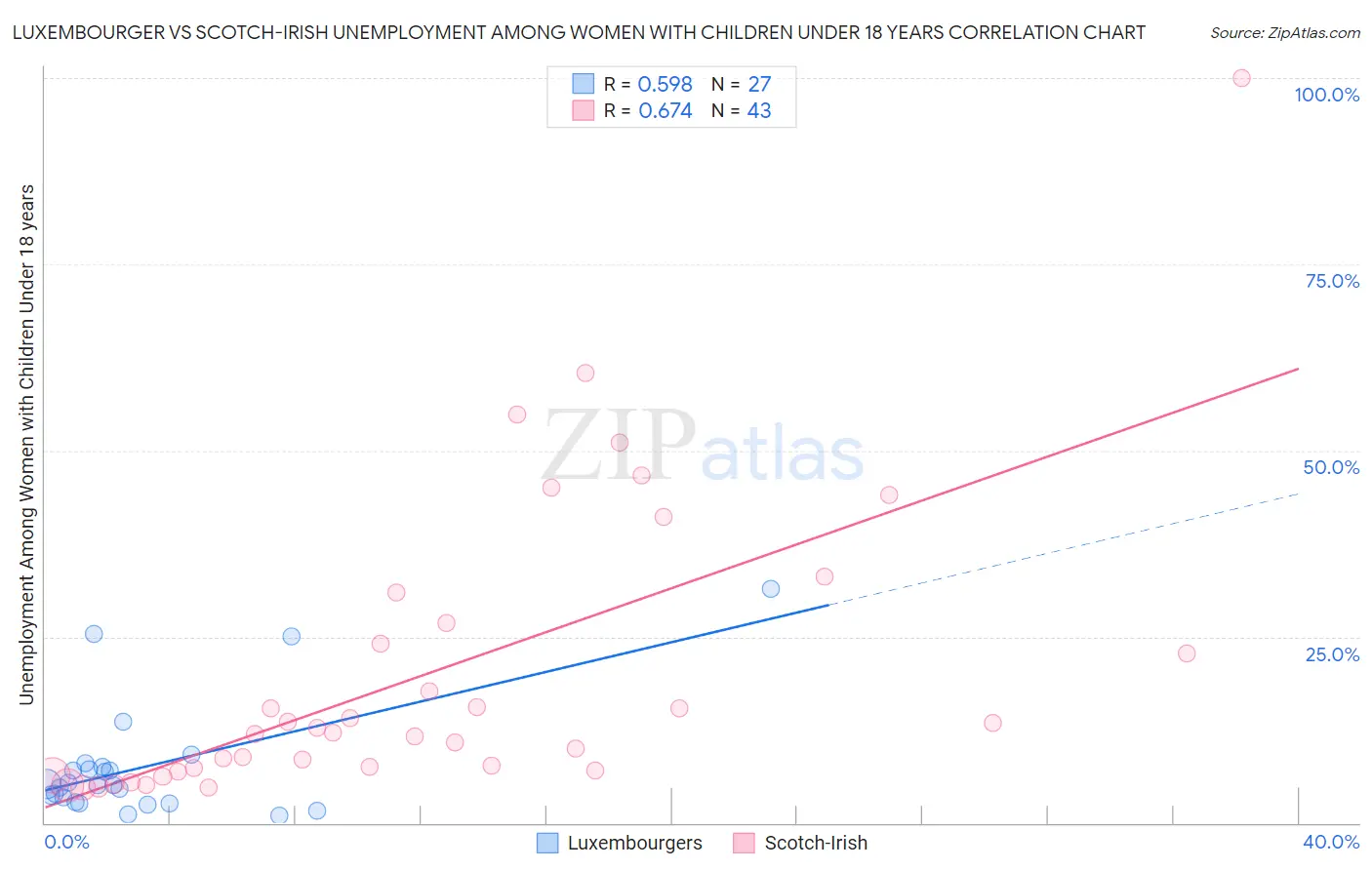 Luxembourger vs Scotch-Irish Unemployment Among Women with Children Under 18 years