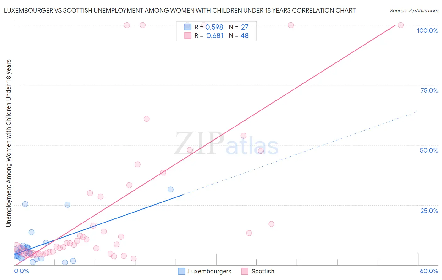 Luxembourger vs Scottish Unemployment Among Women with Children Under 18 years
