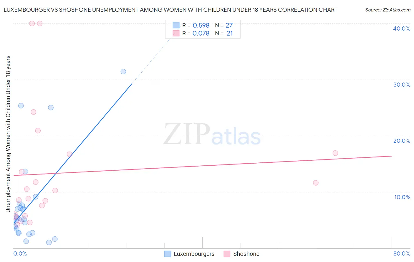 Luxembourger vs Shoshone Unemployment Among Women with Children Under 18 years