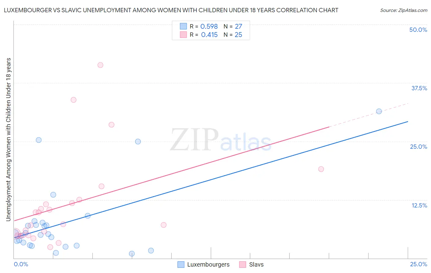 Luxembourger vs Slavic Unemployment Among Women with Children Under 18 years
