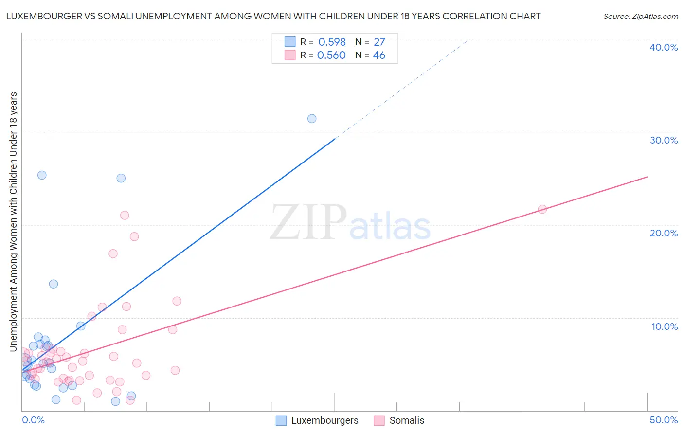 Luxembourger vs Somali Unemployment Among Women with Children Under 18 years