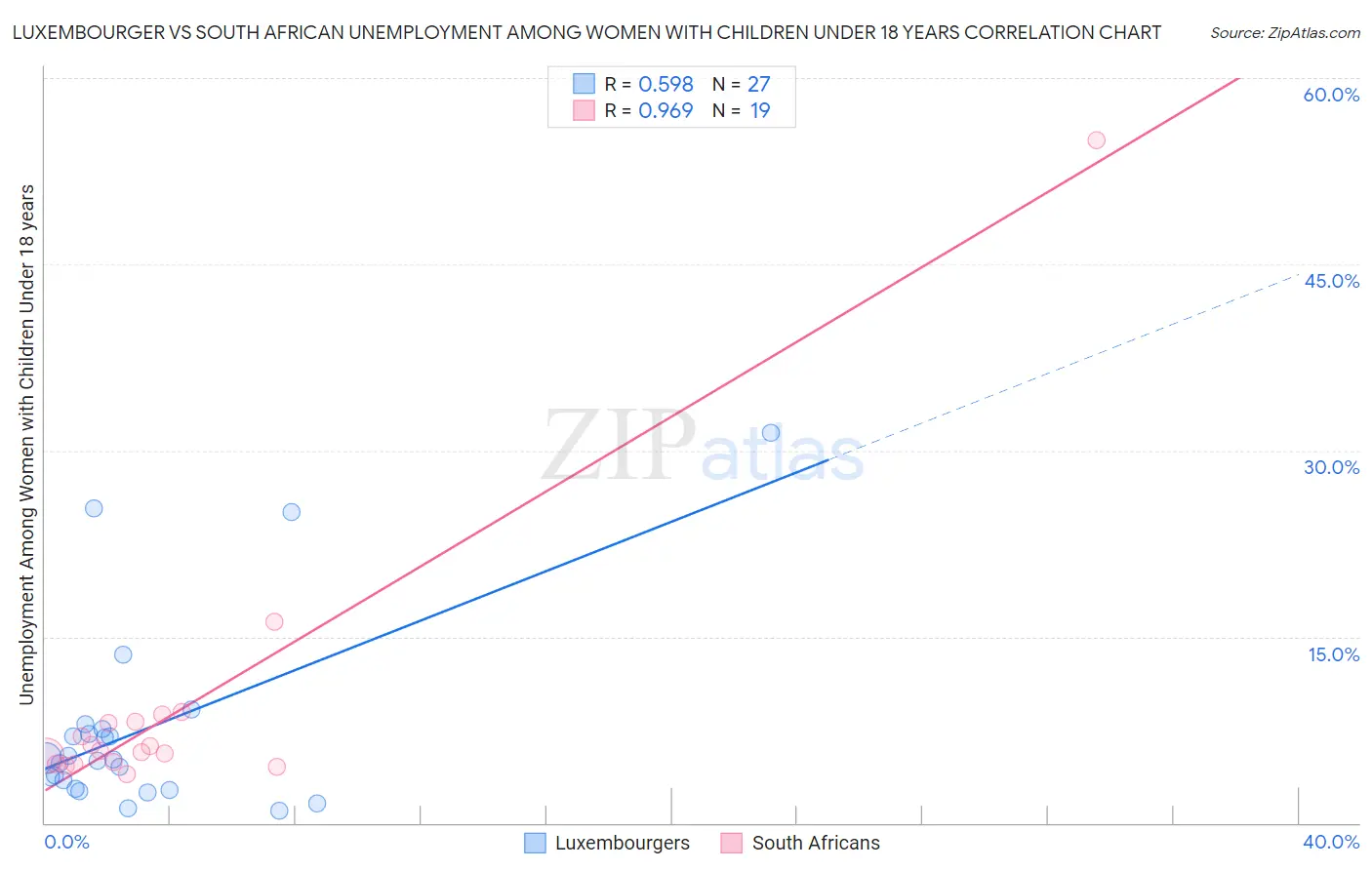 Luxembourger vs South African Unemployment Among Women with Children Under 18 years