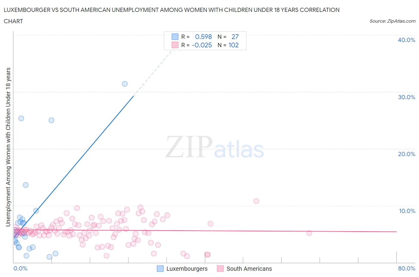 Luxembourger vs South American Unemployment Among Women with Children Under 18 years