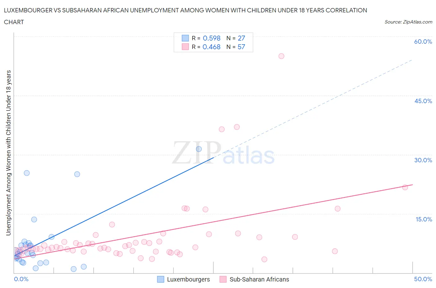 Luxembourger vs Subsaharan African Unemployment Among Women with Children Under 18 years