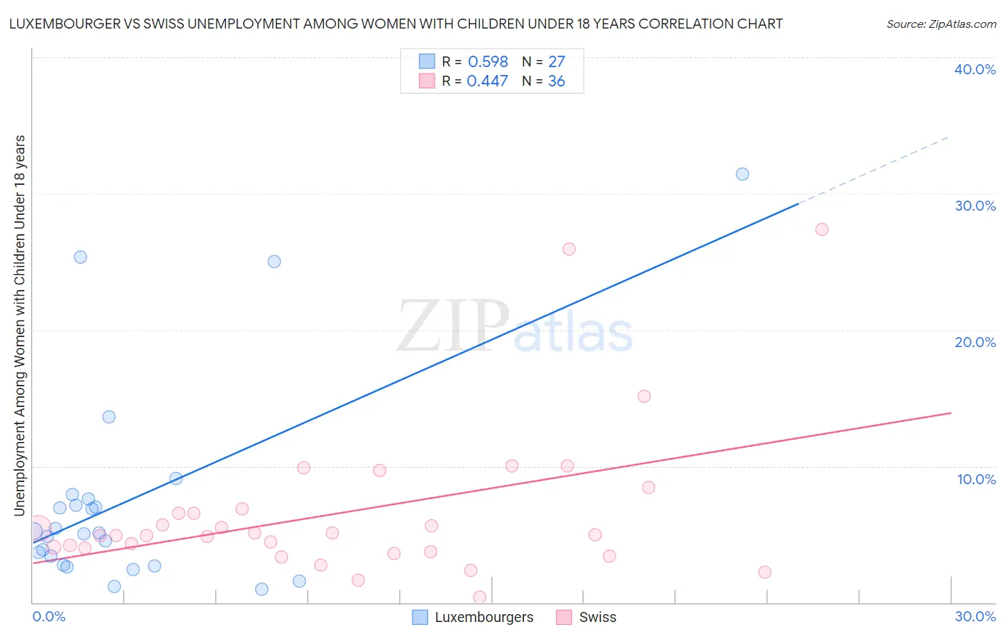 Luxembourger vs Swiss Unemployment Among Women with Children Under 18 years