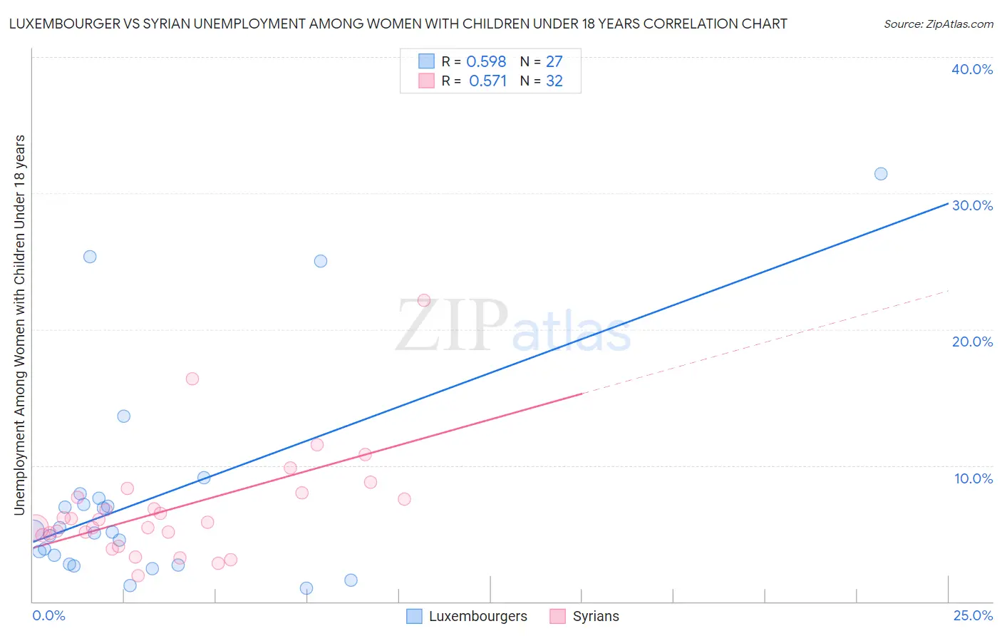 Luxembourger vs Syrian Unemployment Among Women with Children Under 18 years