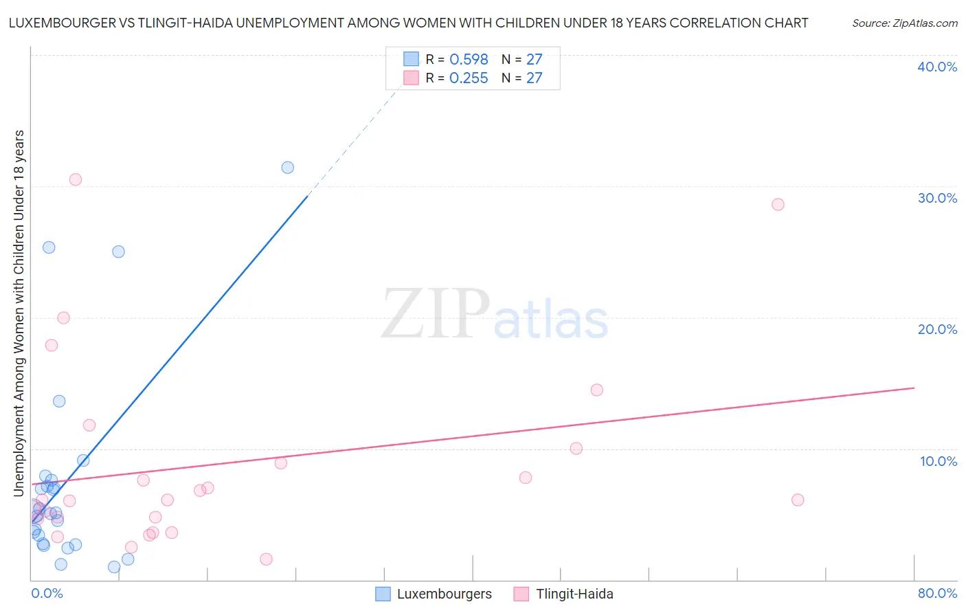 Luxembourger vs Tlingit-Haida Unemployment Among Women with Children Under 18 years
