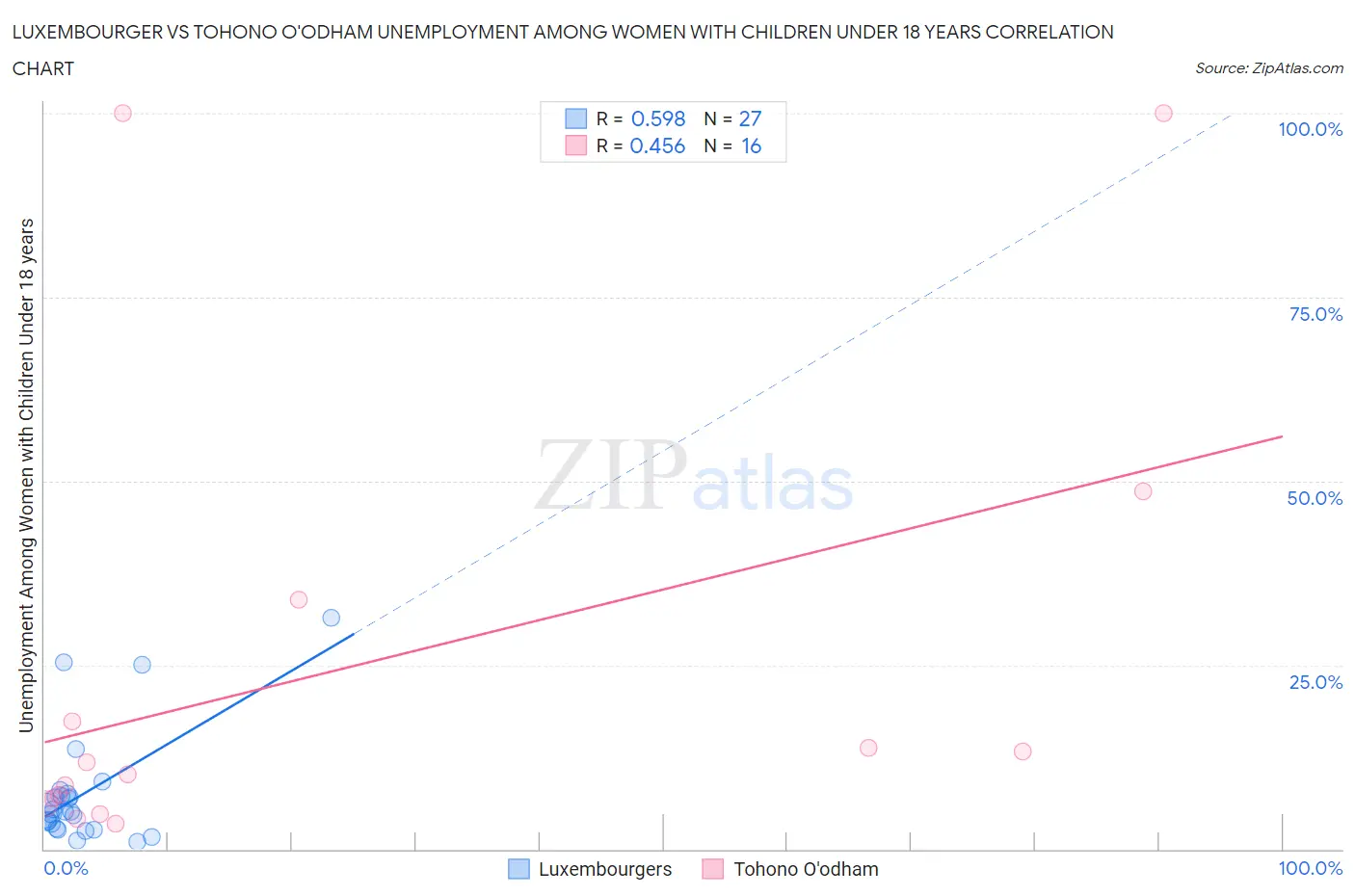 Luxembourger vs Tohono O'odham Unemployment Among Women with Children Under 18 years