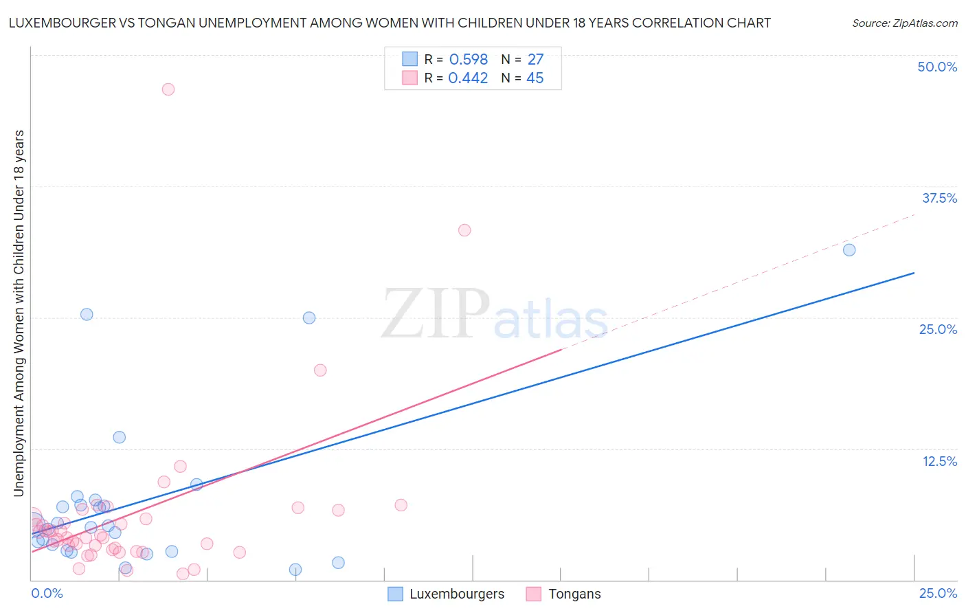 Luxembourger vs Tongan Unemployment Among Women with Children Under 18 years