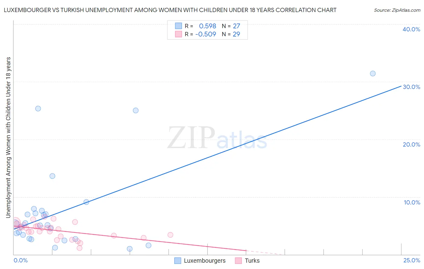 Luxembourger vs Turkish Unemployment Among Women with Children Under 18 years