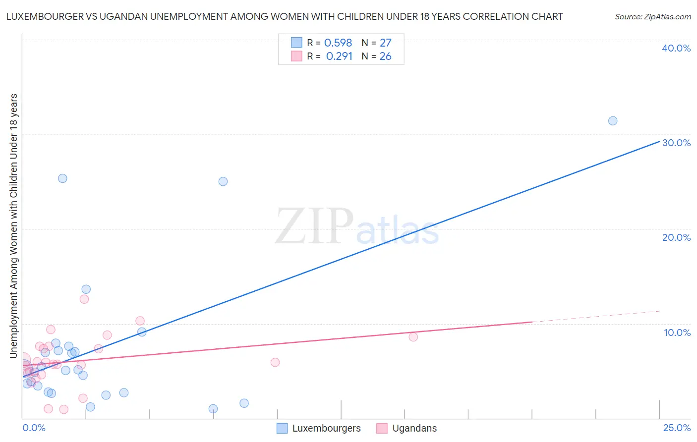 Luxembourger vs Ugandan Unemployment Among Women with Children Under 18 years