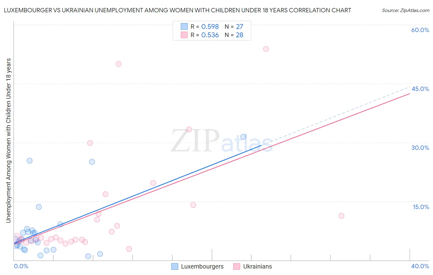 Luxembourger vs Ukrainian Unemployment Among Women with Children Under 18 years